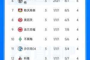 狂飙战车！慕尼黑豪门以7球盛宴超越对手，四战轰入14球仅失两球暂居积分榜之巅
