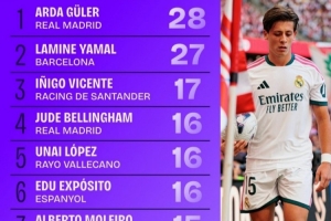 西甲抢断王诞生：居莱尔领跑28次，亚马尔紧随其后27次