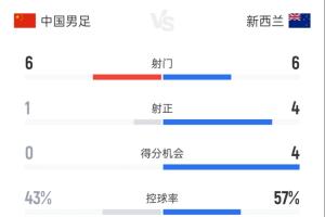 中国国家队与新西兰交锋半场战报：国足射门6次颗粒无收，控球率仅44%，新西兰射中6球入网2球
