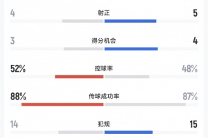 加时赛惊现绝杀！日本对阵委内瑞拉，战报揭示射门比12-9，射正比4-5，角球比1-7