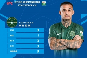 官方揭晓：浙江队外援米特里策荣膺中超第25轮最佳，贡献3球1助攻