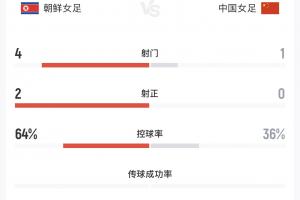 遭遇困境！中国女足半场颗粒无收，两名球员领黄牌，控球率不足四成，射门数以1比4落后对手